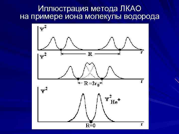 Иллюстрация метода ЛКАО на примере иона молекулы водорода 