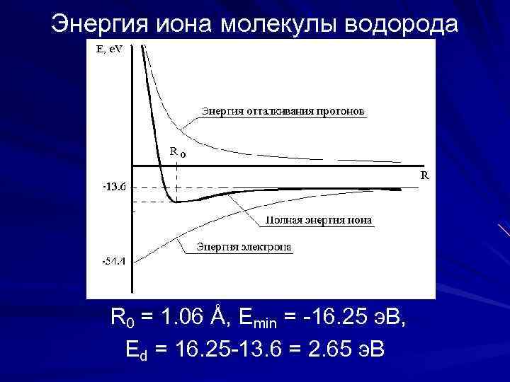 Энергия иона молекулы водорода R 0 = 1. 06 Å, Emin = -16. 25