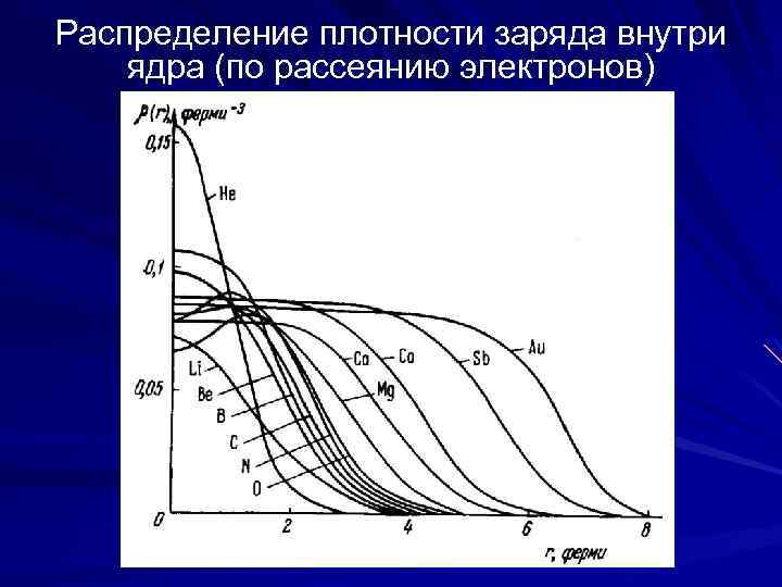 Распределение плотности заряда внутри ядра (по рассеянию электронов) 
