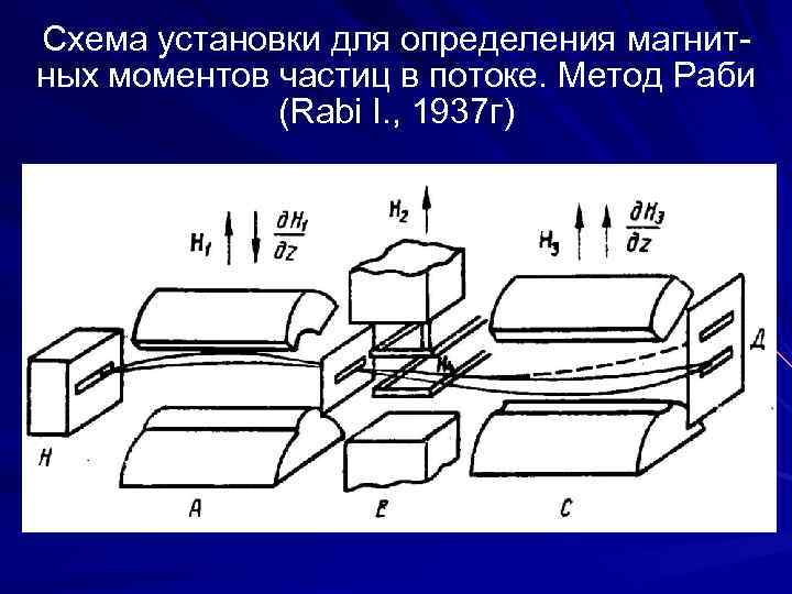 Схема установки для определения магнитных моментов частиц в потоке. Метод Раби (Rabi I. ,