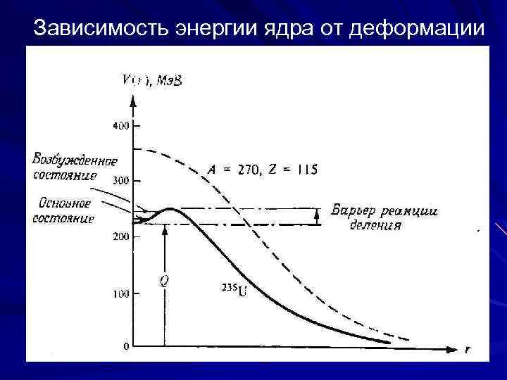 Зависимость энергии ядра от деформации 