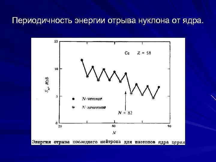 Периодичность энергии отрыва нуклона от ядра. 
