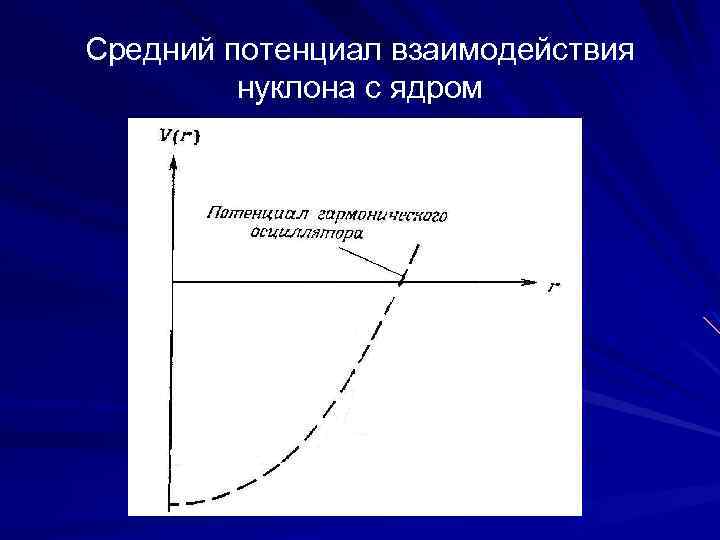 Средний потенциал взаимодействия нуклона с ядром 