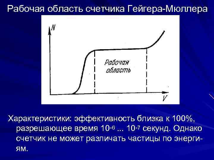 Рабочая область счетчика Гейгера-Мюллера Характеристики: эффективность близка к 100%, разрешающее время 10 -6. .