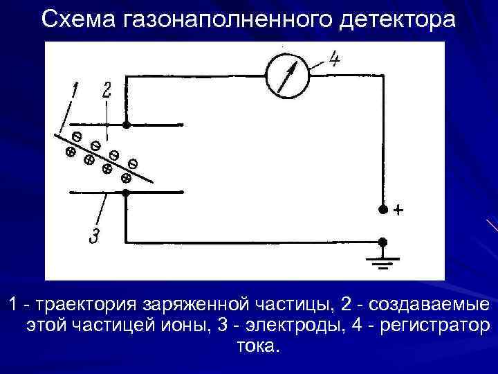 Схема газонаполненного детектора 1 - траектория заряженной частицы, 2 - создаваемые этой частицей ионы,