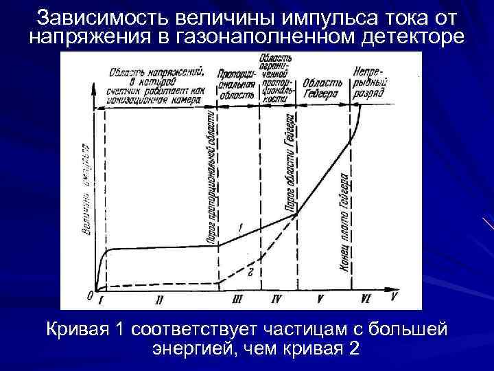 Зависимость величины импульса тока от напряжения в газонаполненном детекторе Кривая 1 соответствует частицам с