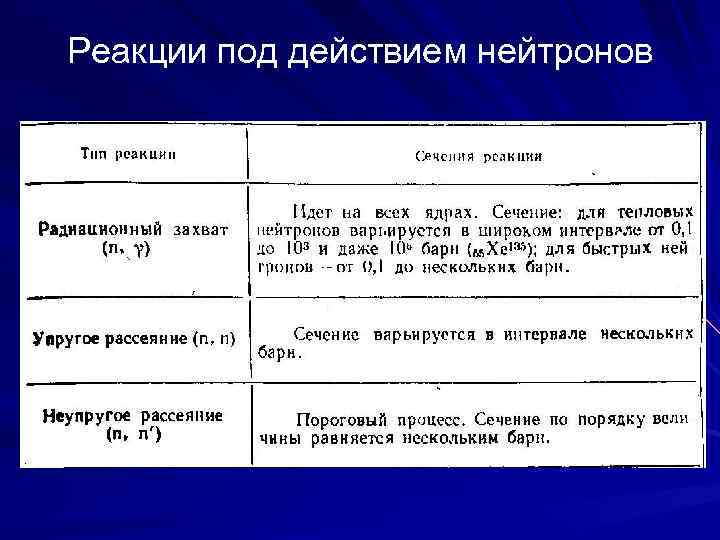 Реакции под действием нейтронов 