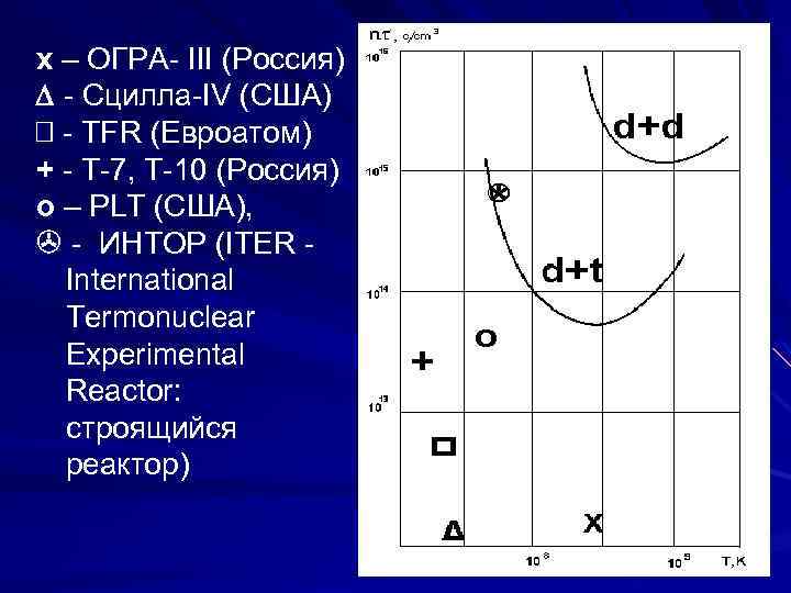 х – ОГРА- III (Россия) - Сцилла-IV (США) - TFR (Евроатом) + - Т-7,