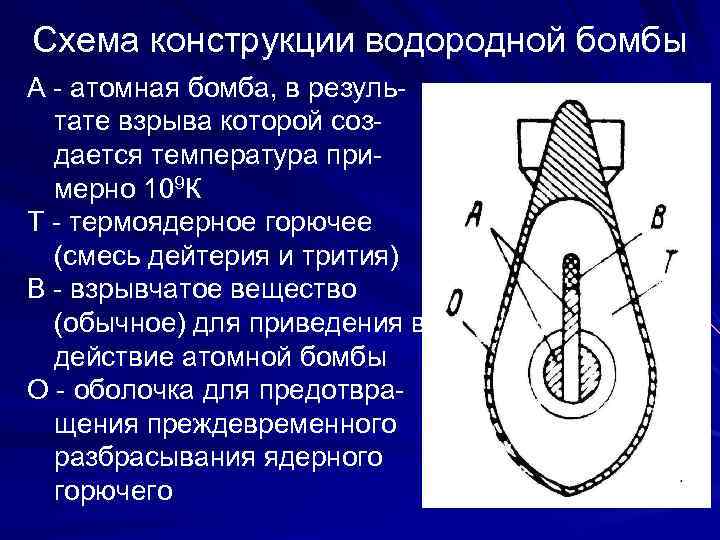 Схема конструкции водородной бомбы А - атомная бомба, в результате взрыва которой создается температура