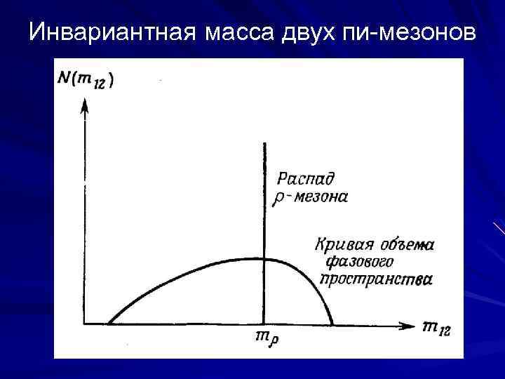 Инвариантная масса двух пи-мезонов 