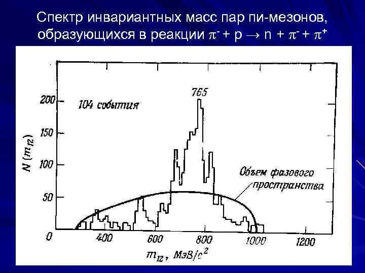 Спектр инвариантных масс пар пи-мезонов, образующихся в реакции - + p → n +