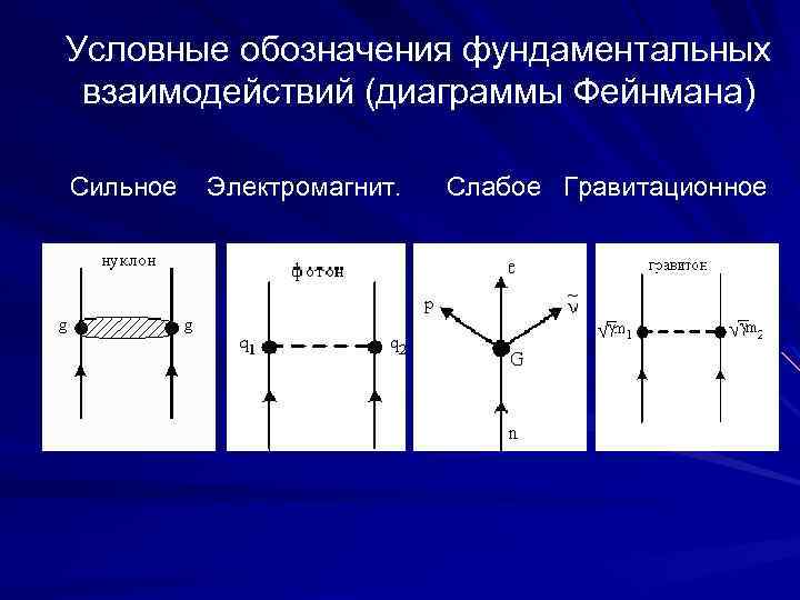 Условные обозначения фундаментальных взаимодействий (диаграммы Фейнмана) Сильное Электромагнит. Слабое Гравитационное 