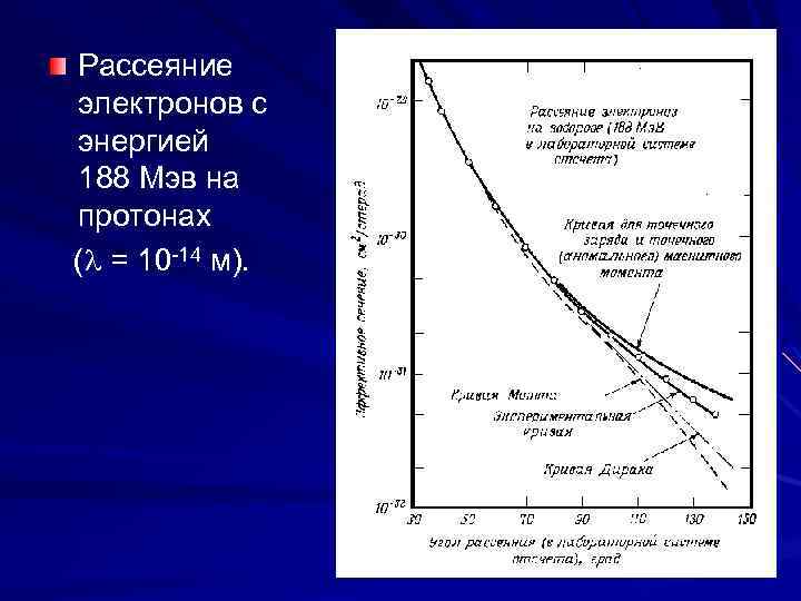 Рассеяние электронов с энергией 188 Мэв на протонах ( = 10 -14 м). 