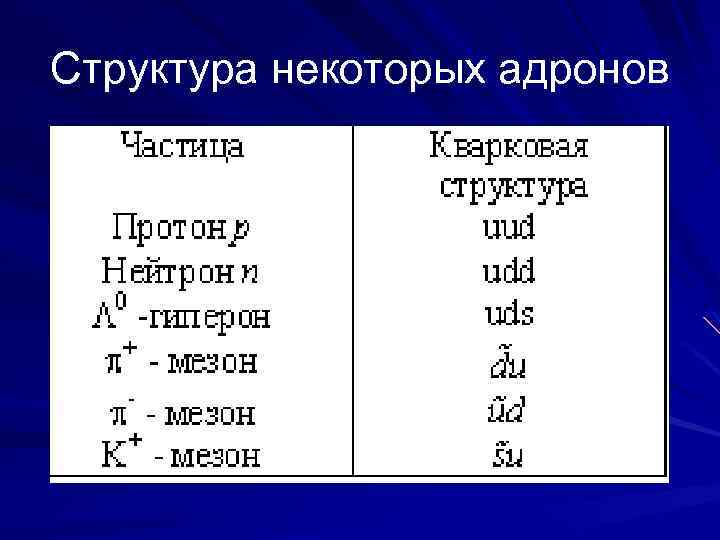 Структура некоторых адронов 