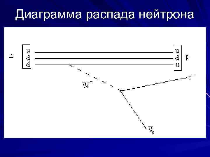 Диаграмма распада нейтрона 