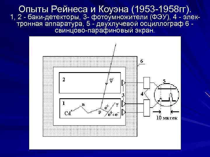 Опыты Рейнеса и Коуэна (1953 1958 гг). 1, 2 баки детекторы, 3 фотоумножители (ФЭУ),