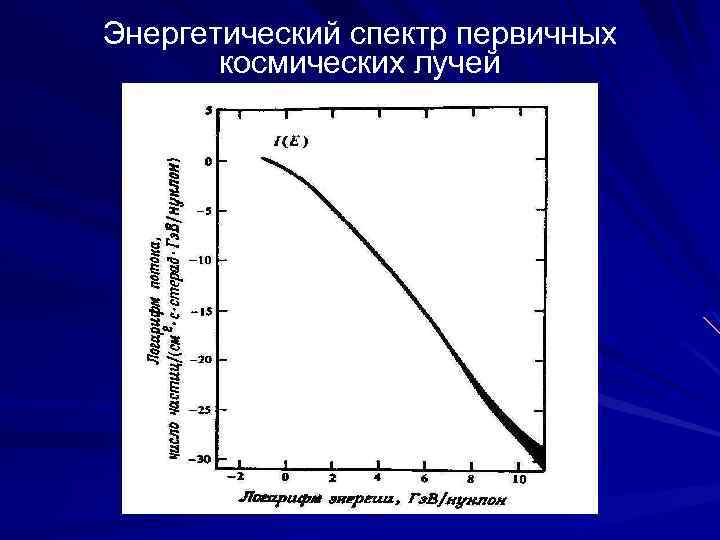 Энергетический спектр первичных космических лучей 