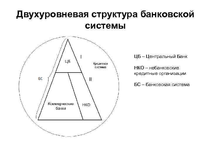 Двухуровневая структура банковской системы ЦБ – Центральный Банк НКО – небанковские кредитные организации БС