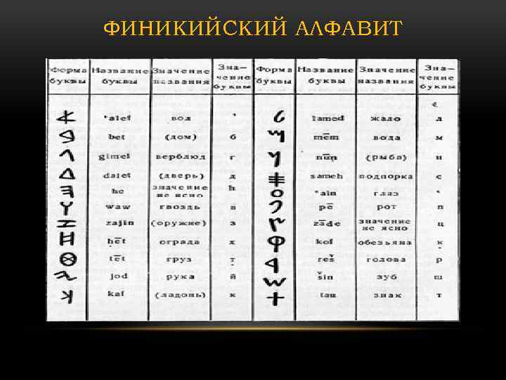 Преимущества финикийского алфавита перед письменностью египта