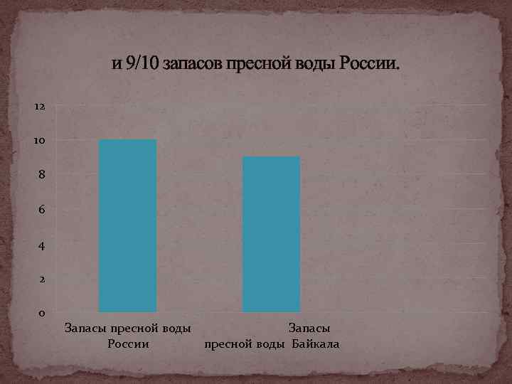 и 9/10 запасов пресной воды России. 12 10 8 6 4 2 0 Запасы