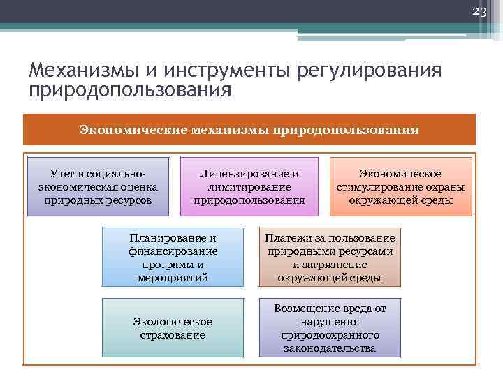 23 Механизмы и инструменты регулирования природопользования Экономические механизмы природопользования Учет и социальноэкономическая оценка природных