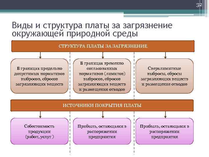 Виды платы за загрязнение окружающей среды презентация