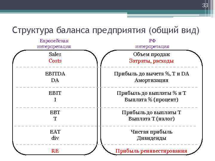 33 Структура баланса предприятия (общий вид) Европейская интерпретация РФ интерпретация Sales Costs Объем продаж