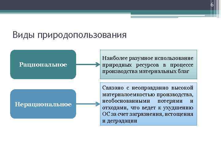 Видами природопользования являются. Виды природопользования. Виды рационального природопользования. Схама 