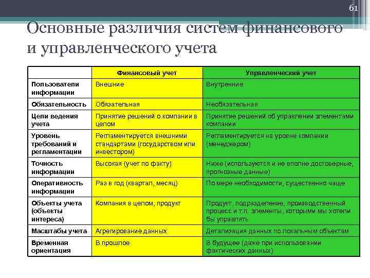 Виды финансового учета