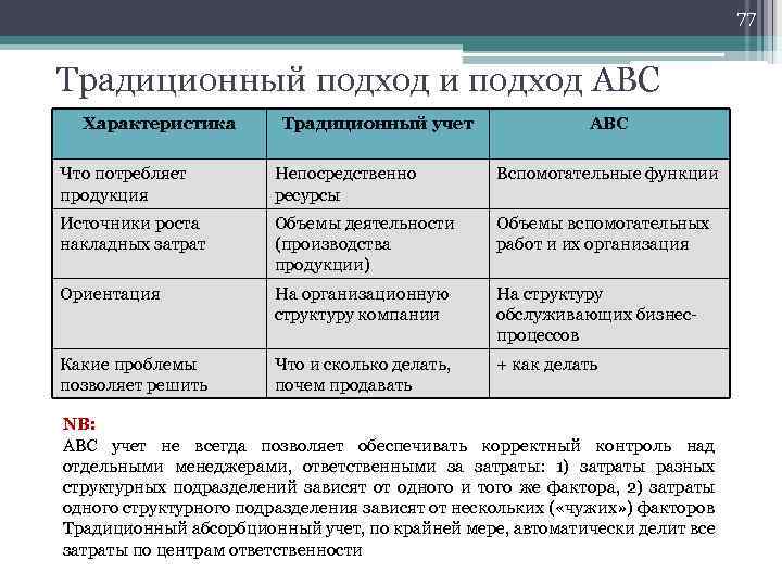 77 Традиционный подход и подход АВС Характеристика Традиционный учет АВС Что потребляет продукция Непосредственно