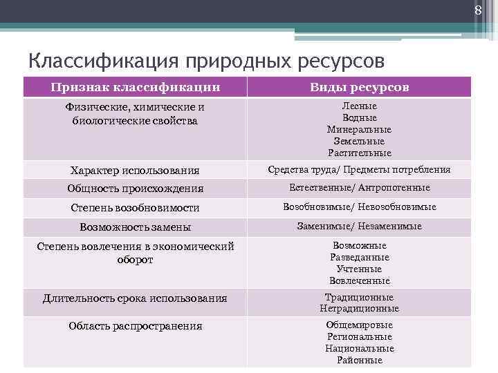 8 Классификация природных ресурсов Признак классификации Виды ресурсов Физические, химические и биологические свойства Лесные