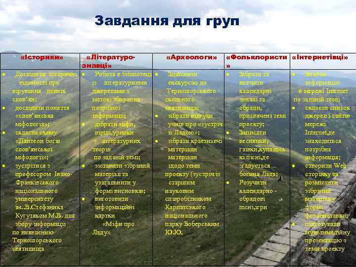 Завдання для груп «Історики» «Літературознавці» Дослідити історичні Робота в бібліотеці відомості про із літературними