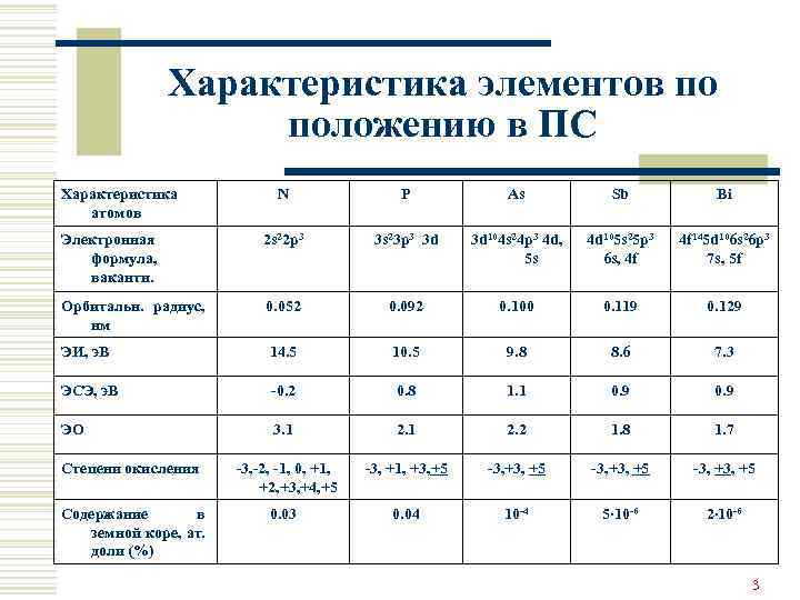 Характеристика n. Характеристика элементов подгруппы азота таблица. Характеристика элементов подгруппы азота. Характеристика положения элемента в ПС.