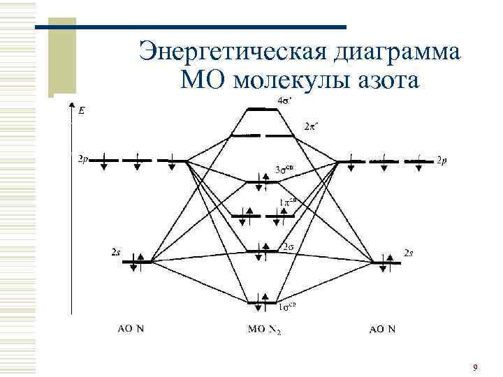 Энергетическая диаграмма молекулы