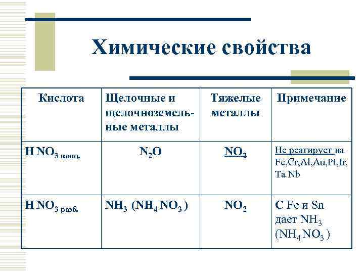 Овр азотная кислота схема