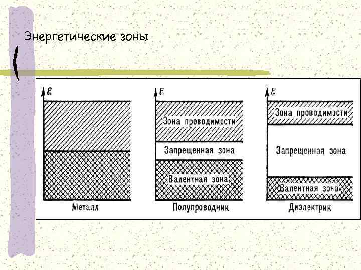 Энергетическая диаграмма диэлектрика