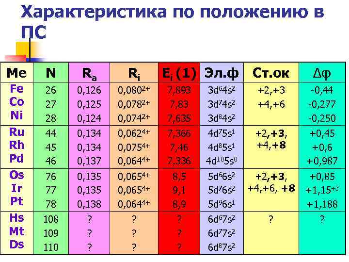 Характеристика по положению в ПС Ме N Fe Co Ni Ru Rh Pd Os