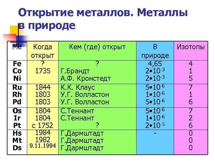 Открытие металлов. Металлы в природе Ме Fe Co Ni Ru Rh Pd Os Ir