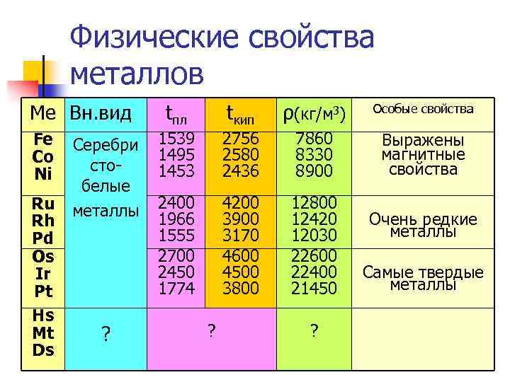 Физические свойства металлов Ме Вн. вид Fe Co Ni Ru Rh Pd Os Ir