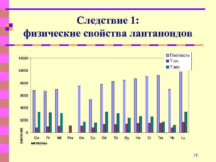 Следствие 1: физические свойства лантаноидов 18 