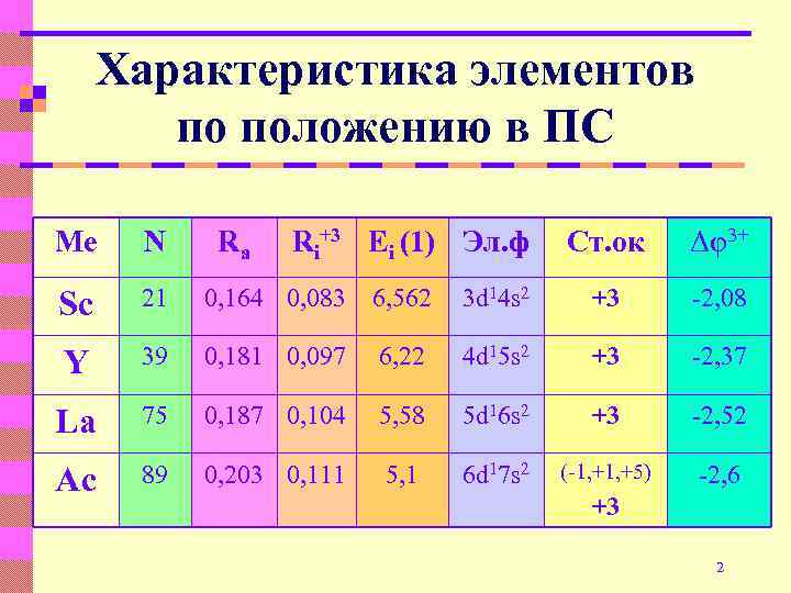 Характеристика элементов по положению в ПС Ме N Ra Ri+3 Ei (1) Эл. ф