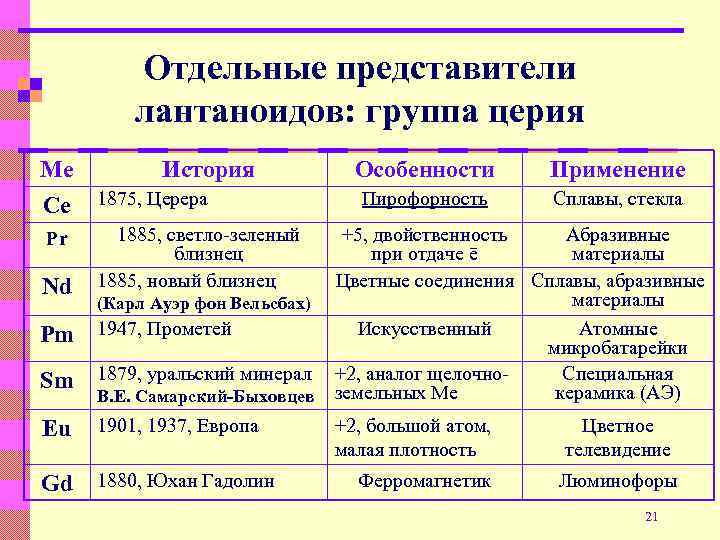 Отдельные представители лантаноидов: группа церия Ме История Cе 1875, Церера Pr Nd Pm Sm