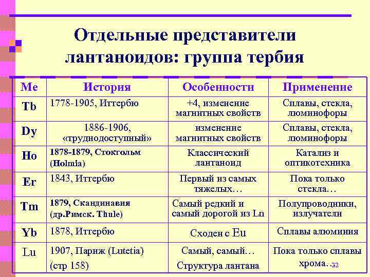 Отдельные представители лантаноидов: группа тербия Ме Tb Dy История 1778 -1905, Иттербю 1886 -1906,