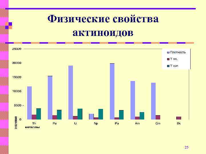 Физические свойства актиноидов 25 