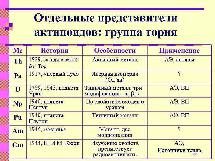 Отдельные представители актиноидов: группа тория Ме История Особенности Применение Th 1829, скандинавский Активный металл