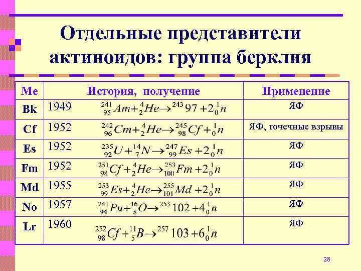 Отдельные представители актиноидов: группа берклия Ме Bk 1949 Cf 1952 История, получение Применение ЯФ