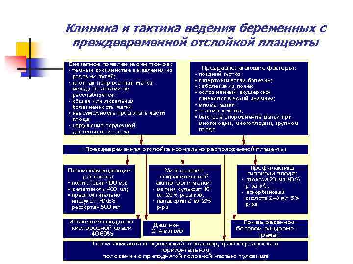 Клиника и тактика ведения беременных с преждевременной отслойкой плаценты 