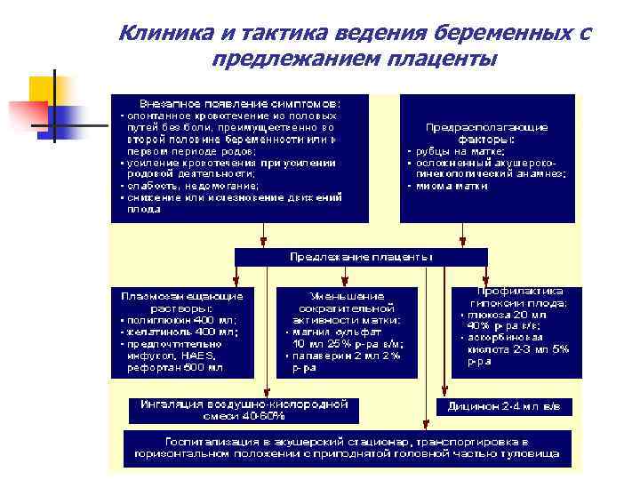 Клиника и тактика ведения беременных с предлежанием плаценты 