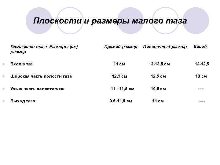 Плоскости и размеры малого таза Плоскости таза Размеры (см) размер Прямой размер l Вход