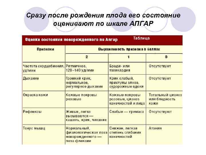 Сразу после рождения плода его состояние оценивают по шкале АПГАР 